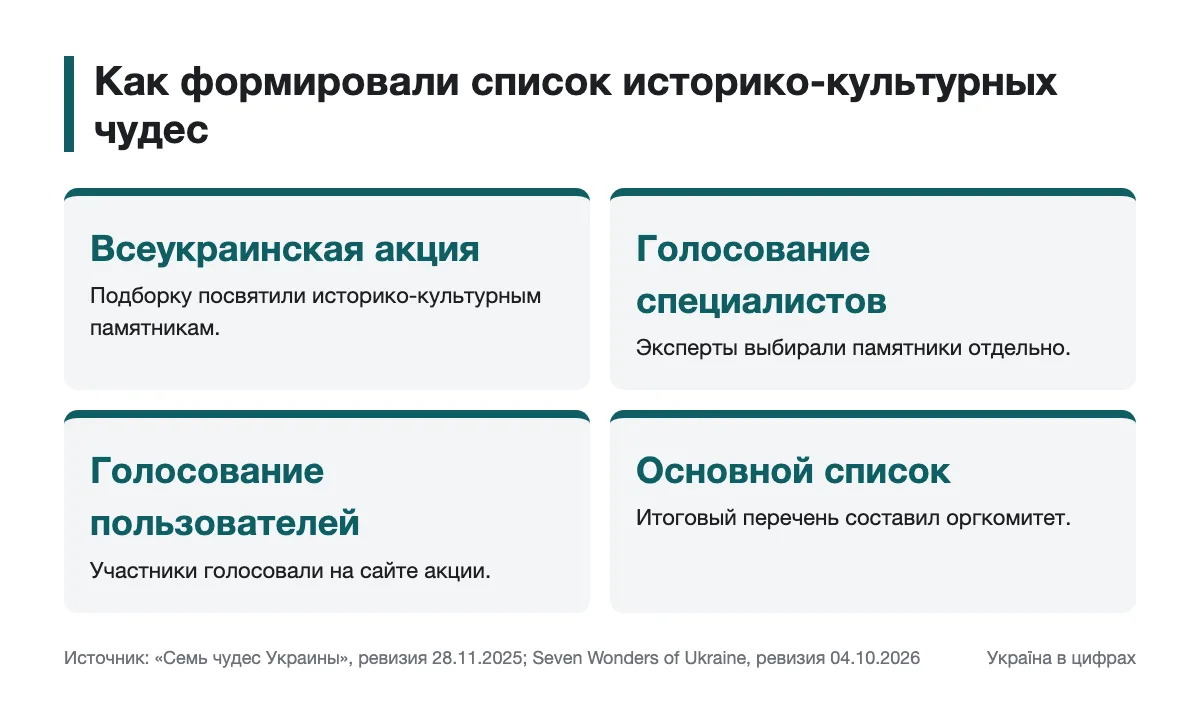 Как формировался список историко-культурных чудес Украины Схема голосования специалистов и пользователей во время акции