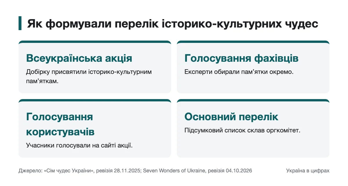Як формувався перелік історико-культурних чудес України Схема голосування фахівців і користувачів під час акції