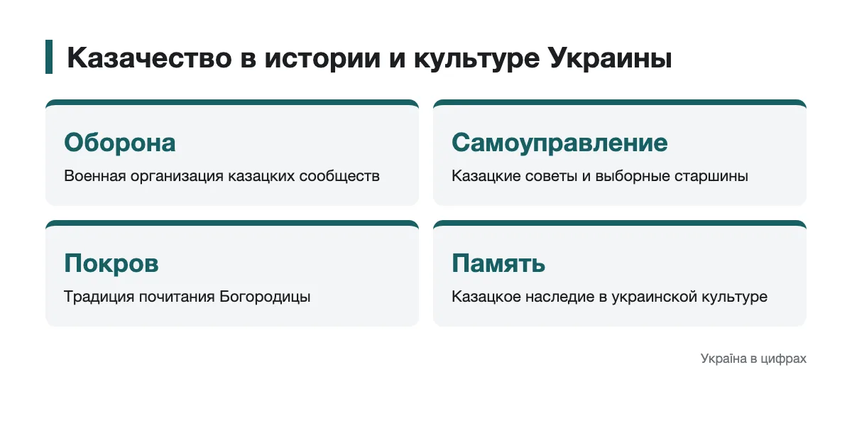 Оборона, самоуправление и культурное наследие казаков Схема исторического значения казачества для Украины