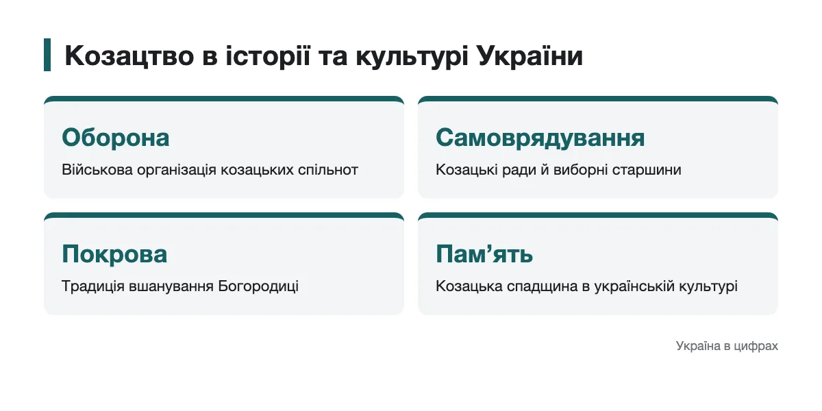 Оборона, самоврядування та культурна спадщина козаків Схема історичного значення козацтва для України