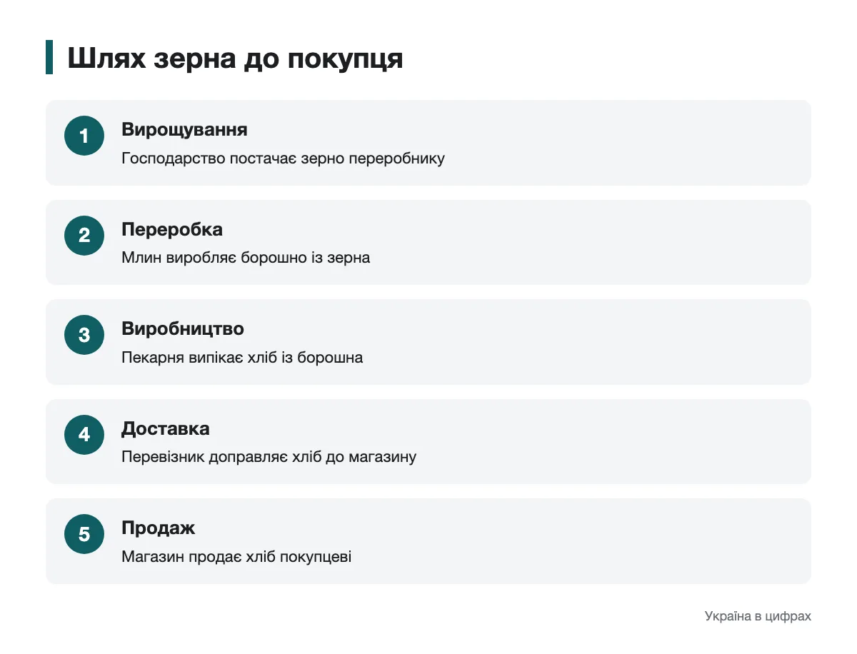 Як виробництво, транспорт і торгівля пов’язані на прикладі хліба Послідовність руху зерна від господарства через переробку й перевезення до покупця