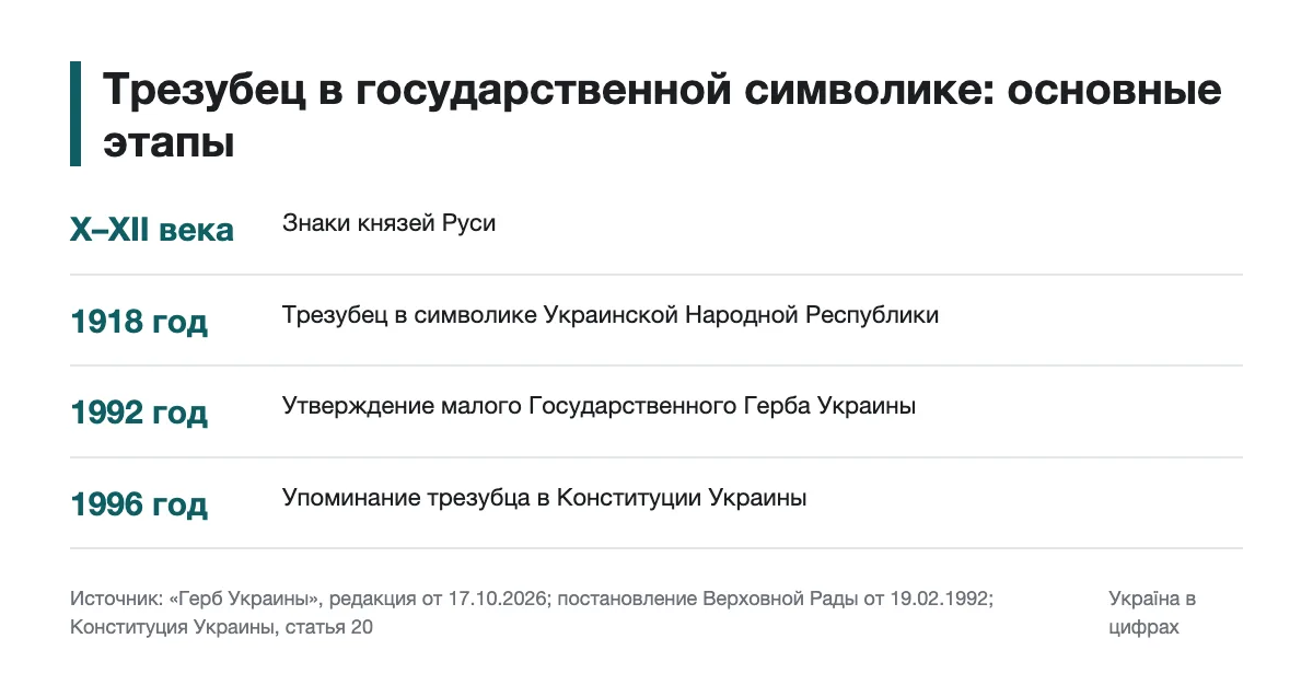 Основные этапы истории трезубца как государственного символа Временная шкала использования трезубца от княжеских знаков до Конституции Украины