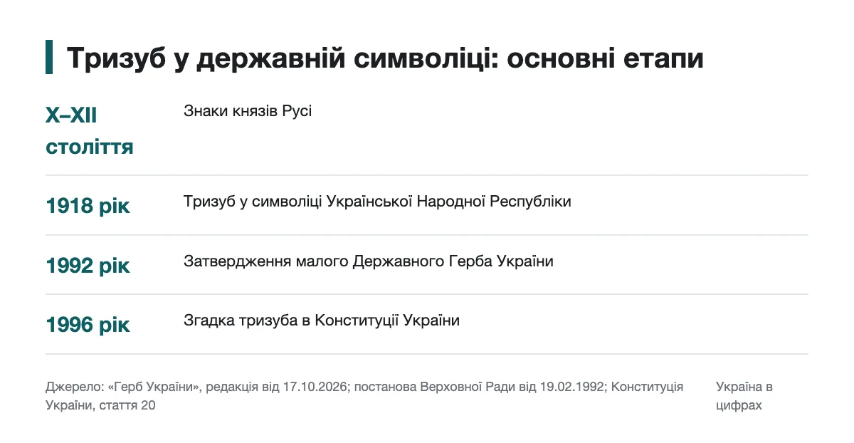 Часова шкала використання тризуба від княжих знаків до Конституції України