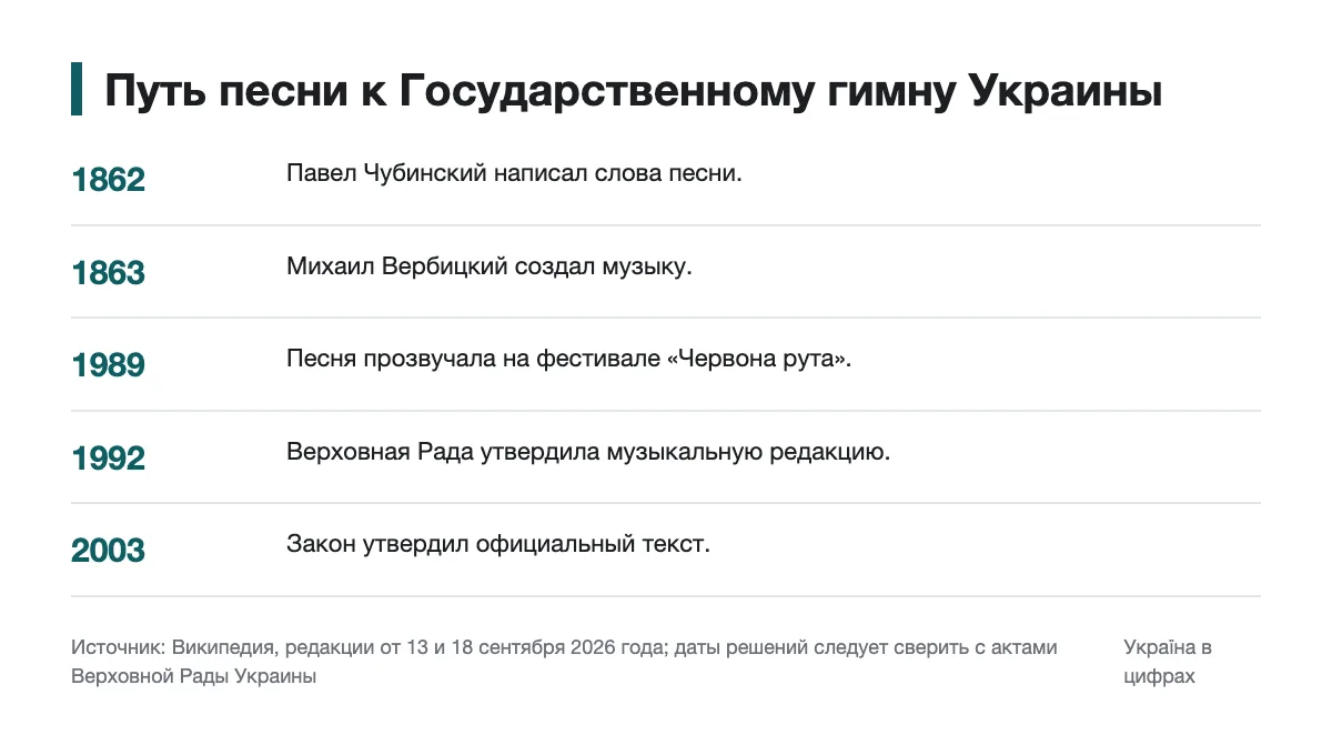 Основные этапы истории гимна Украины Хронология создания песни и утверждения государственного гимна