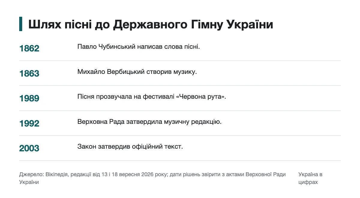 Хронологія створення пісні та затвердження державного гімну