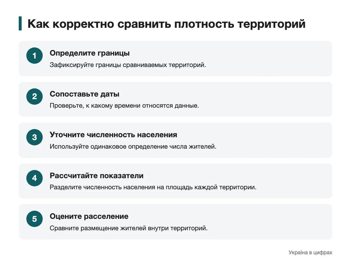 Как сопоставлять плотность населения без ошибочных выводов Последовательность проверок для сравнения плотности населения территорий
