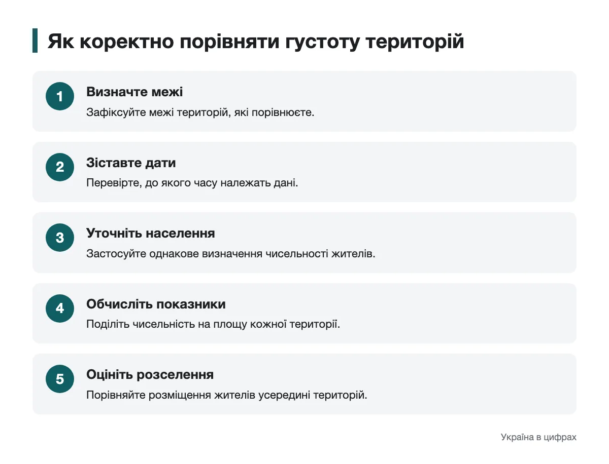 Як зіставляти густоту населення без хибних висновків Послідовність перевірок для порівняння густоти населення територій