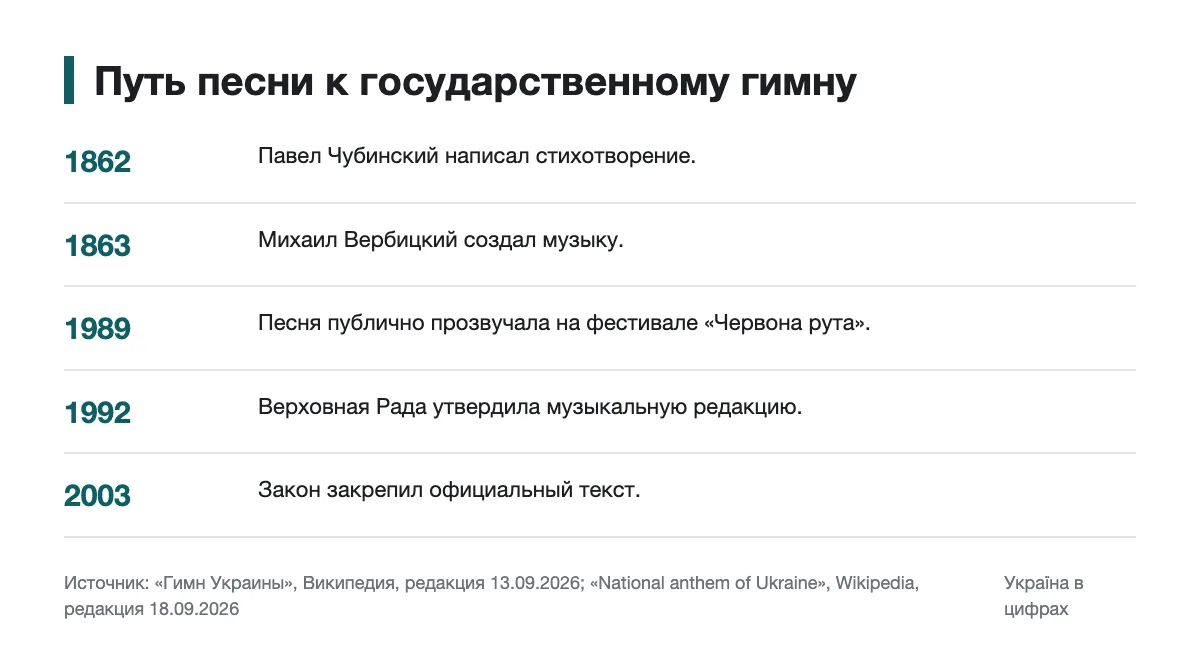 Хронология создания песни и утверждения государственного гимна Украины
