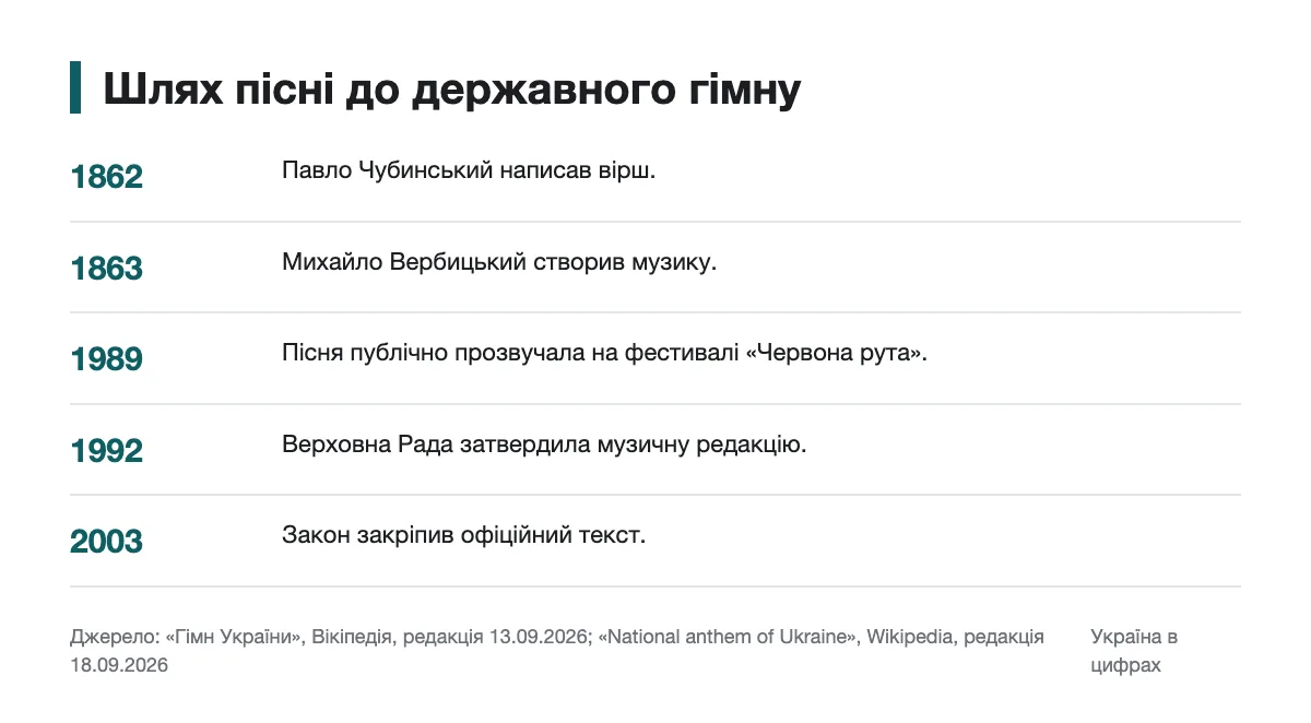 Хронологія створення пісні та затвердження державного гімну України
