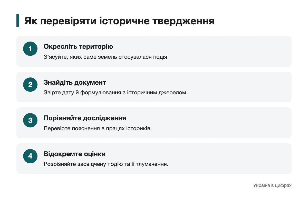 Схема роботи з датами, джерелами й тлумаченнями Послідовність перевірки твердження про історичну подію