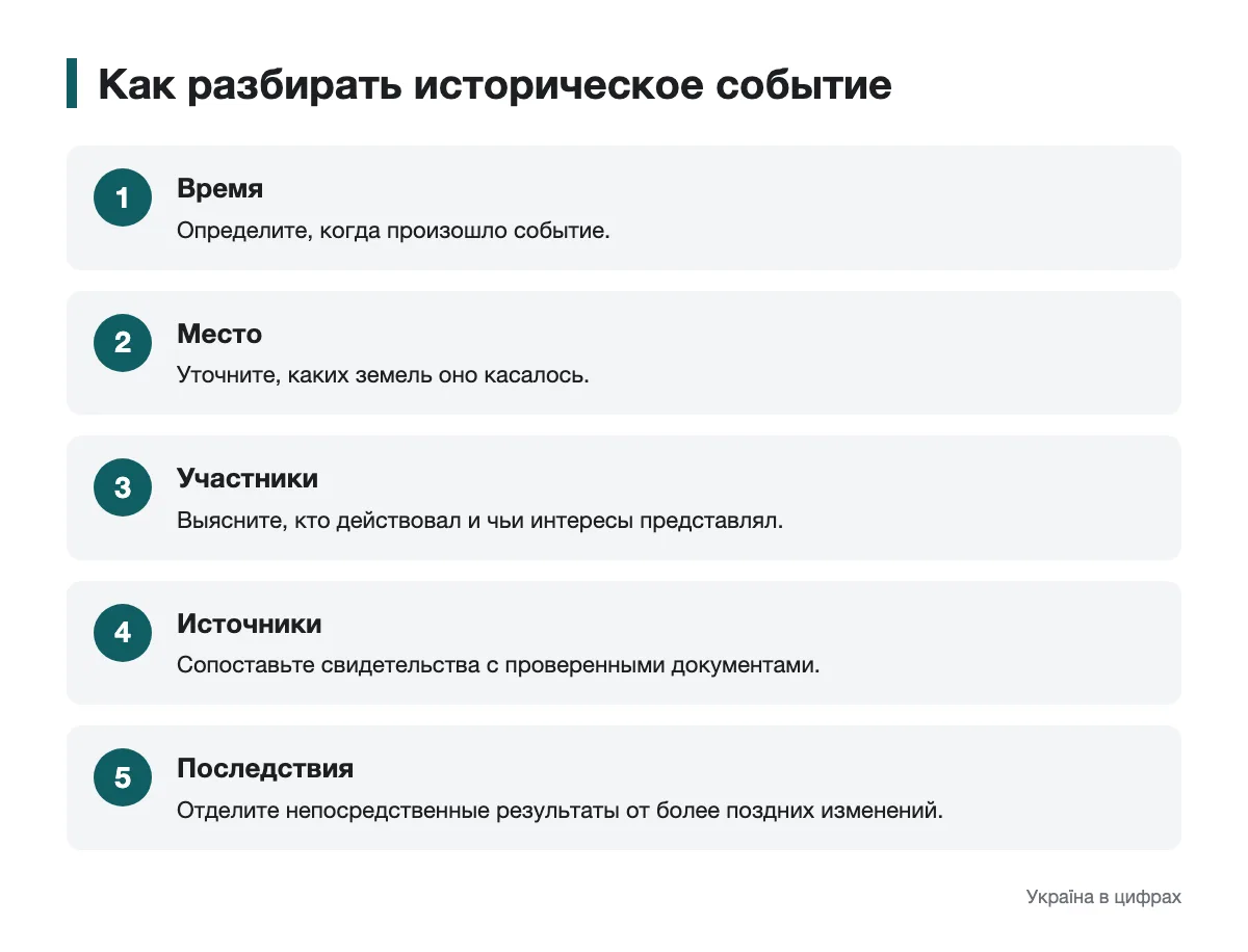 Как определить время, место, участников и последствия события Схема последовательного разбора исторического события