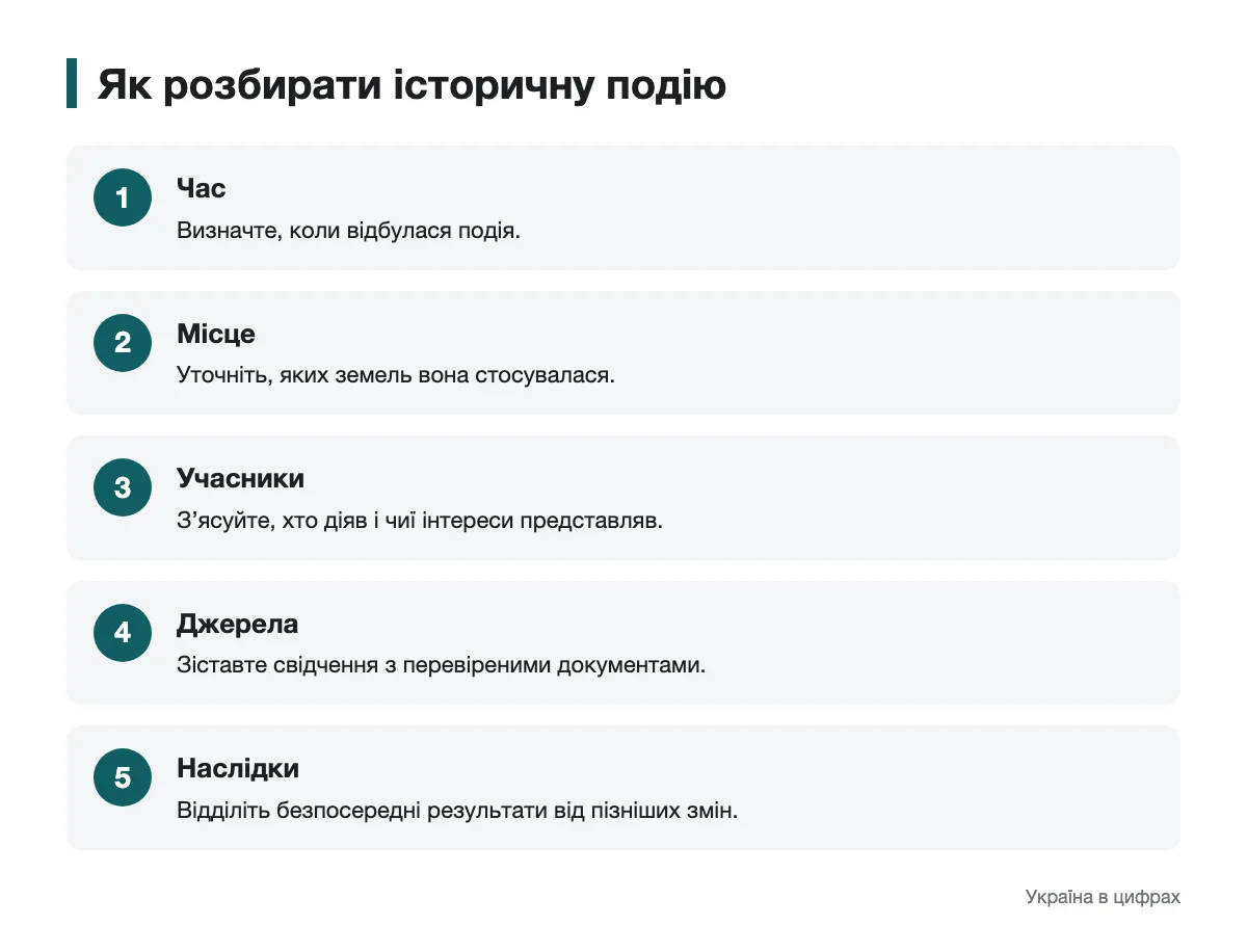 Схема послідовного розбору історичної події