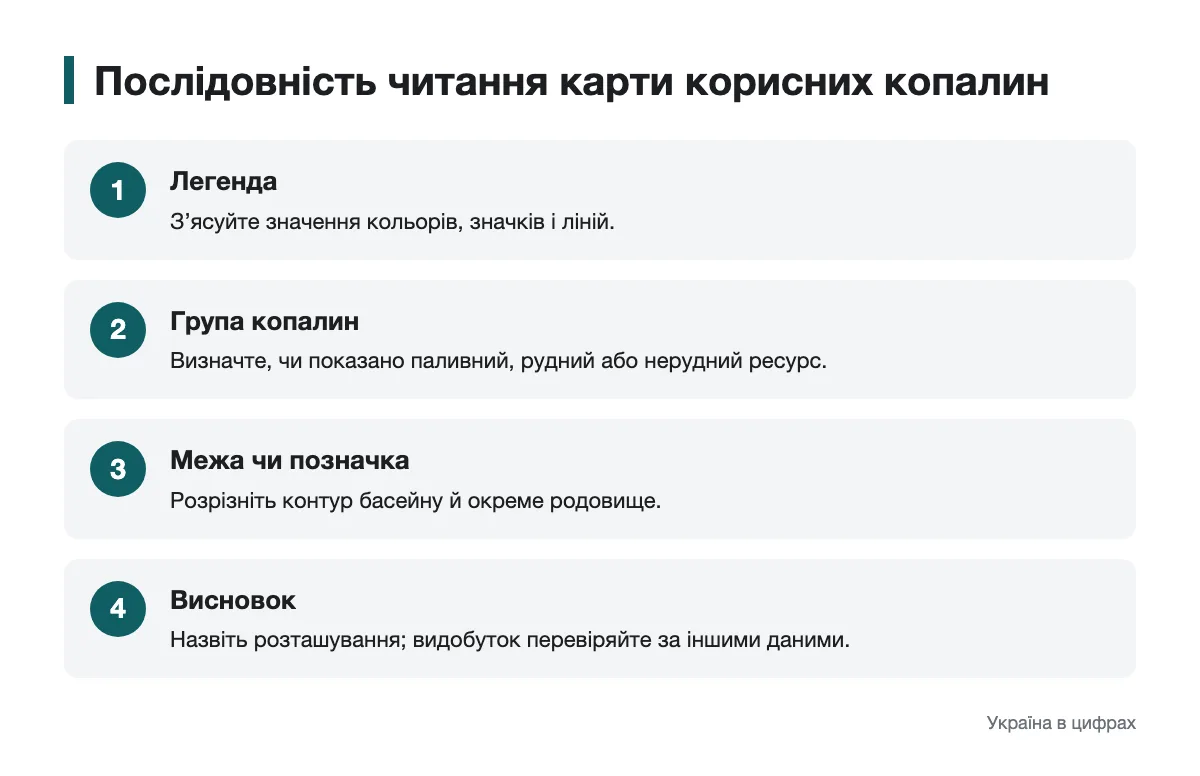 Послідовність читання легенди, позначок родовищ і меж басейнів