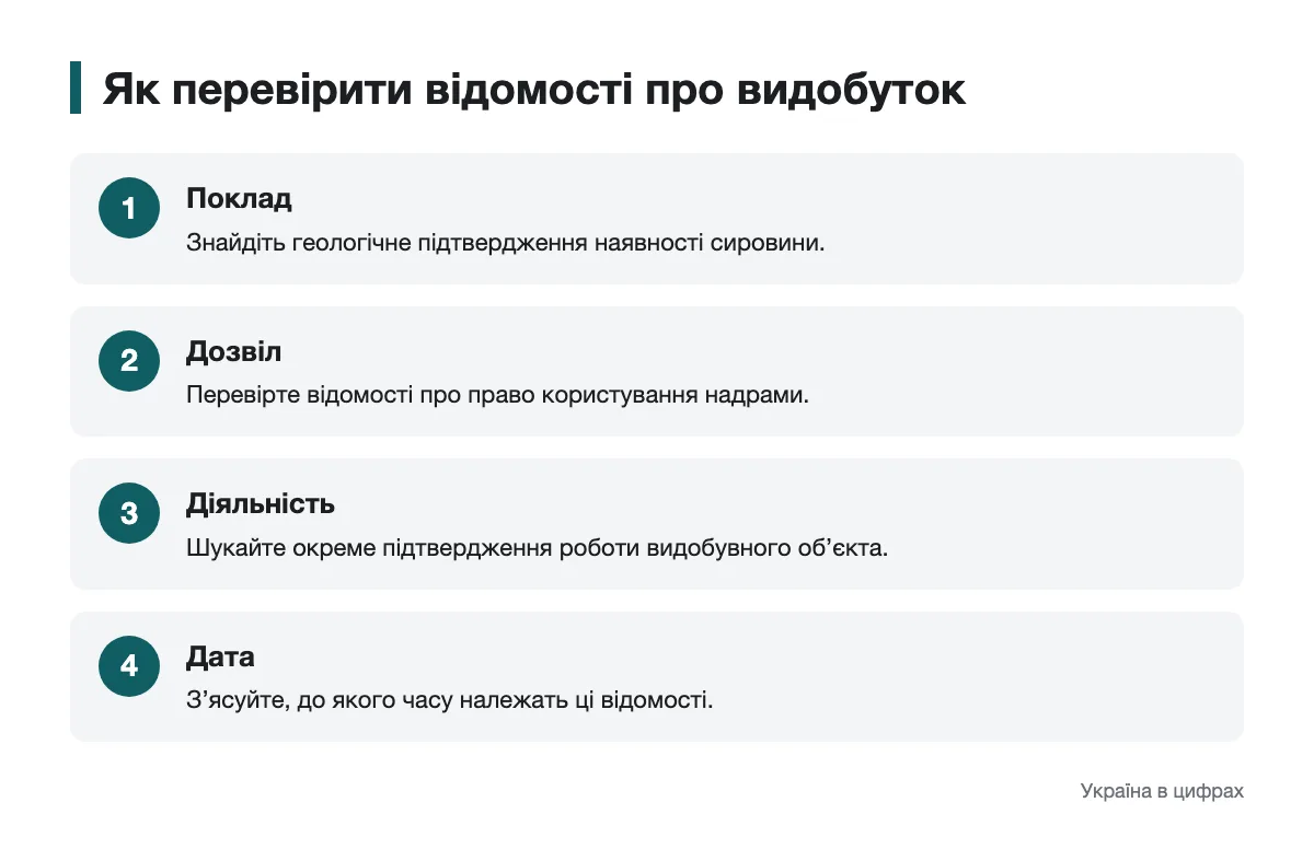 Послідовність перевірки наявності покладу та фактичного видобутку