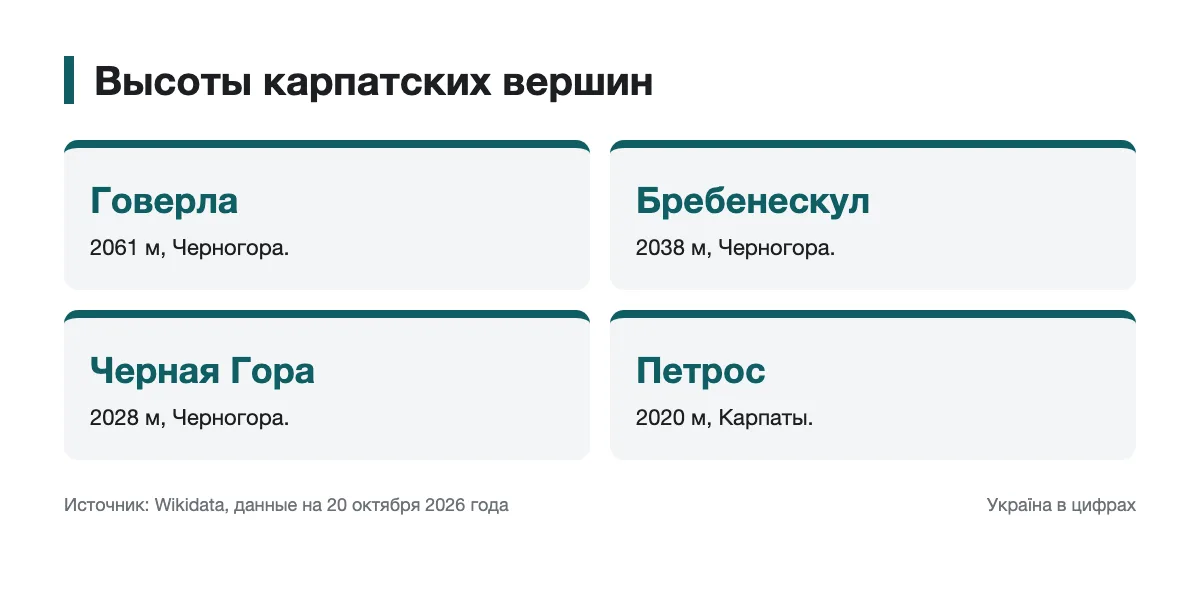 Схема высот Говерлы, Бребенескула, Черной Горы и Петроса