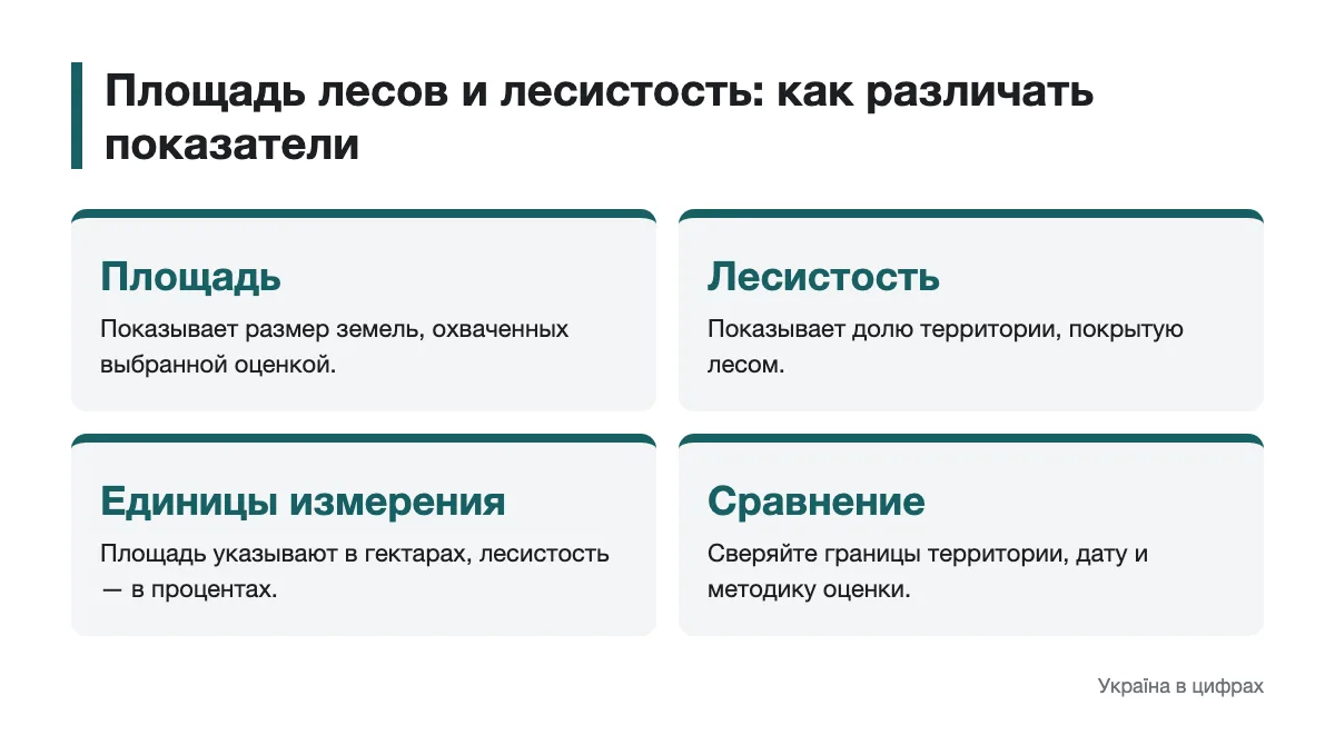 Как читать показатели площади лесов и лесистости Схема различий между площадью лесов и лесистостью