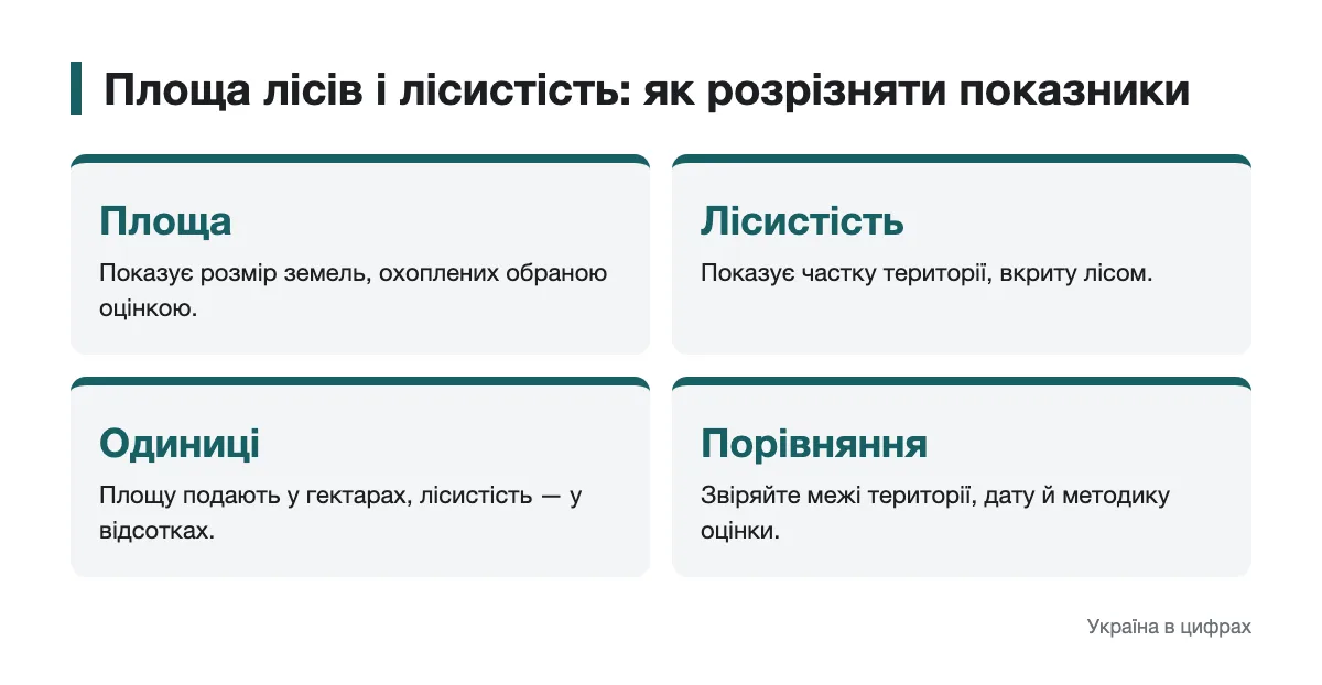 Як читати показники лісової площі та лісистості Схема відмінностей між площею лісів і лісистістю