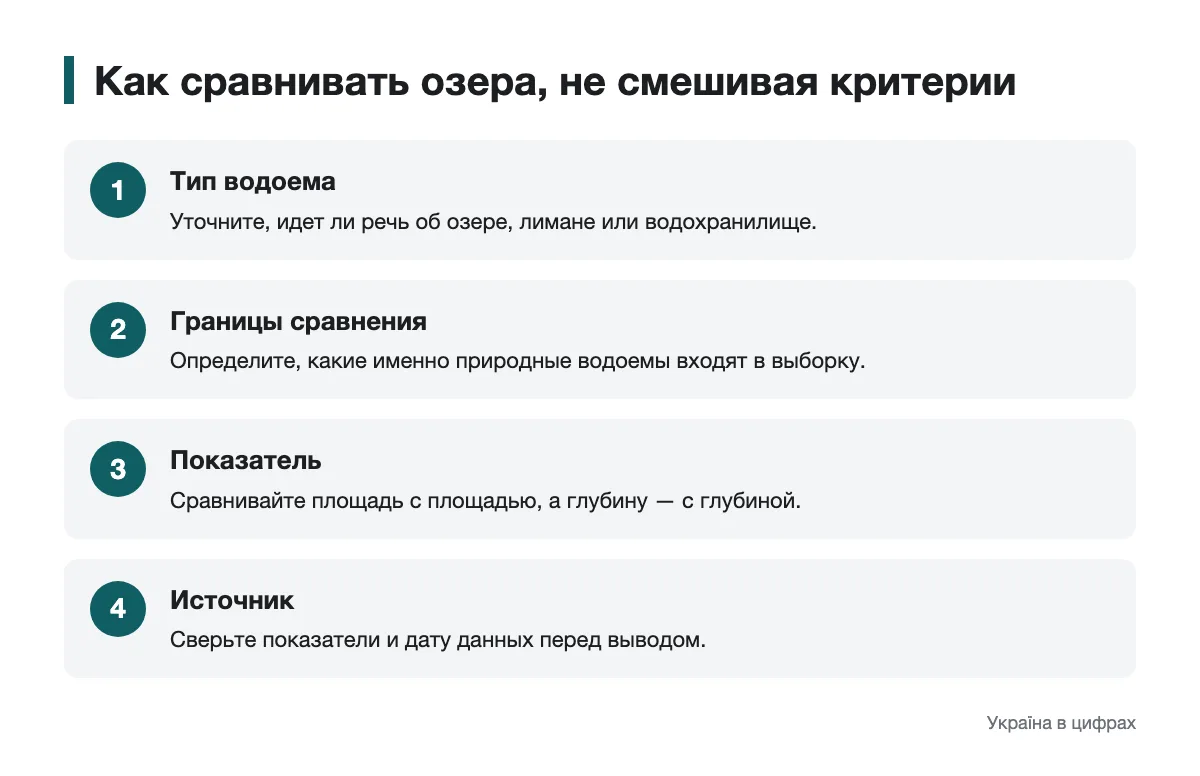 Последовательность проверки типа водоема, показателя и источника данных