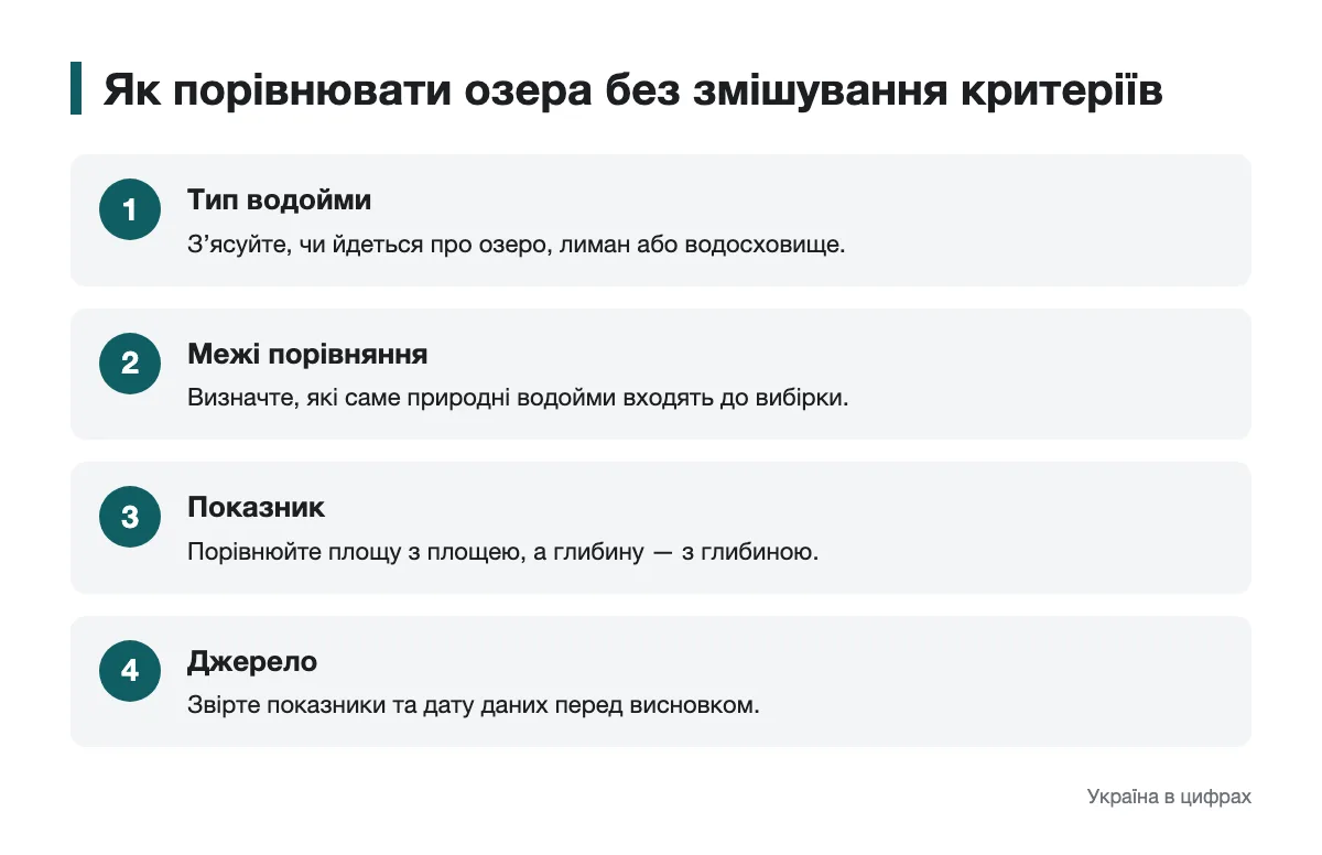 Послідовність перевірки типу водойми, показника та джерела даних