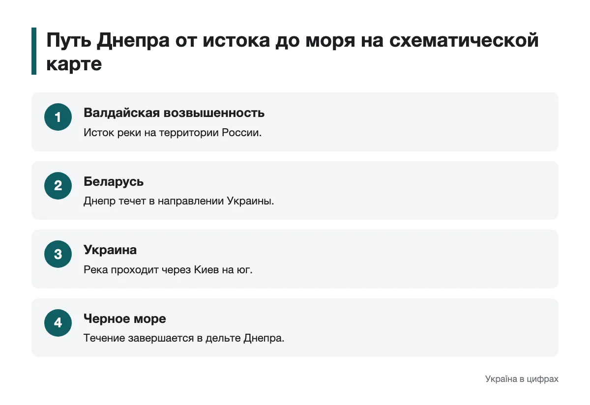 Схематическая карта течения Днепра от Валдайской возвышенности до Черного моря