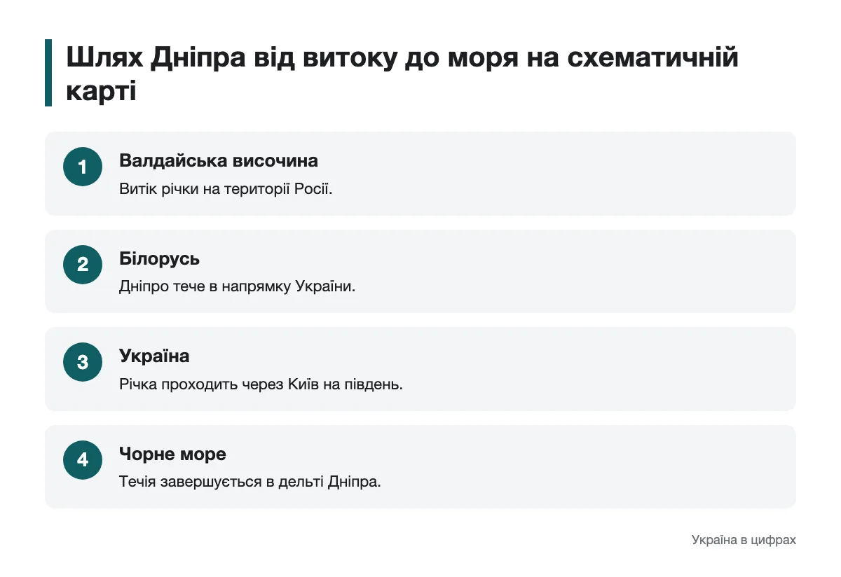 Маршрут Дніпра через Росію, Білорусь та Україну Схематична карта течії Дніпра від Валдайської височини до Чорного моря