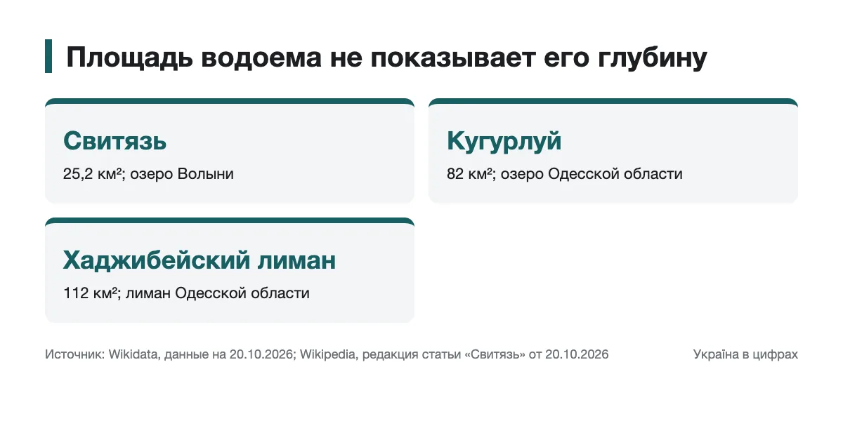 Сравнение площадей трех разных водоемов Площади Свитязя, Кугурлуя и Хаджибейского лимана