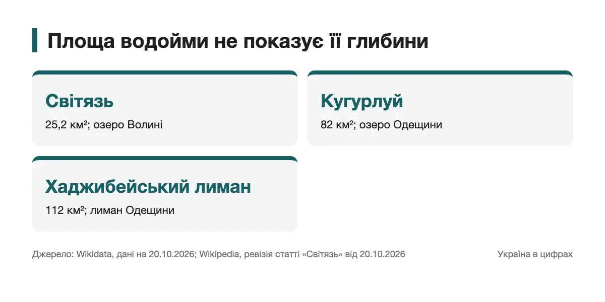 Площі Світязя, Кугурлуя та Хаджибейського лиману