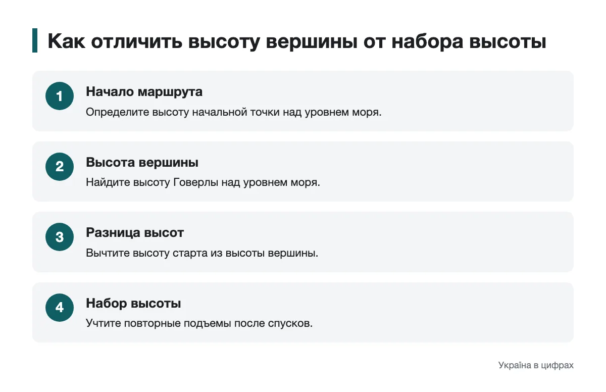 Высота вершины и подъем: последовательность расчета Схема определения разницы высот и набора высоты на маршруте