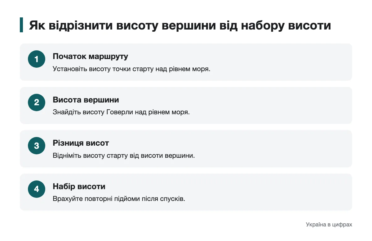 Висота вершини та підйом: послідовність розрахунку Схема визначення різниці висот і набору висоти на маршруті