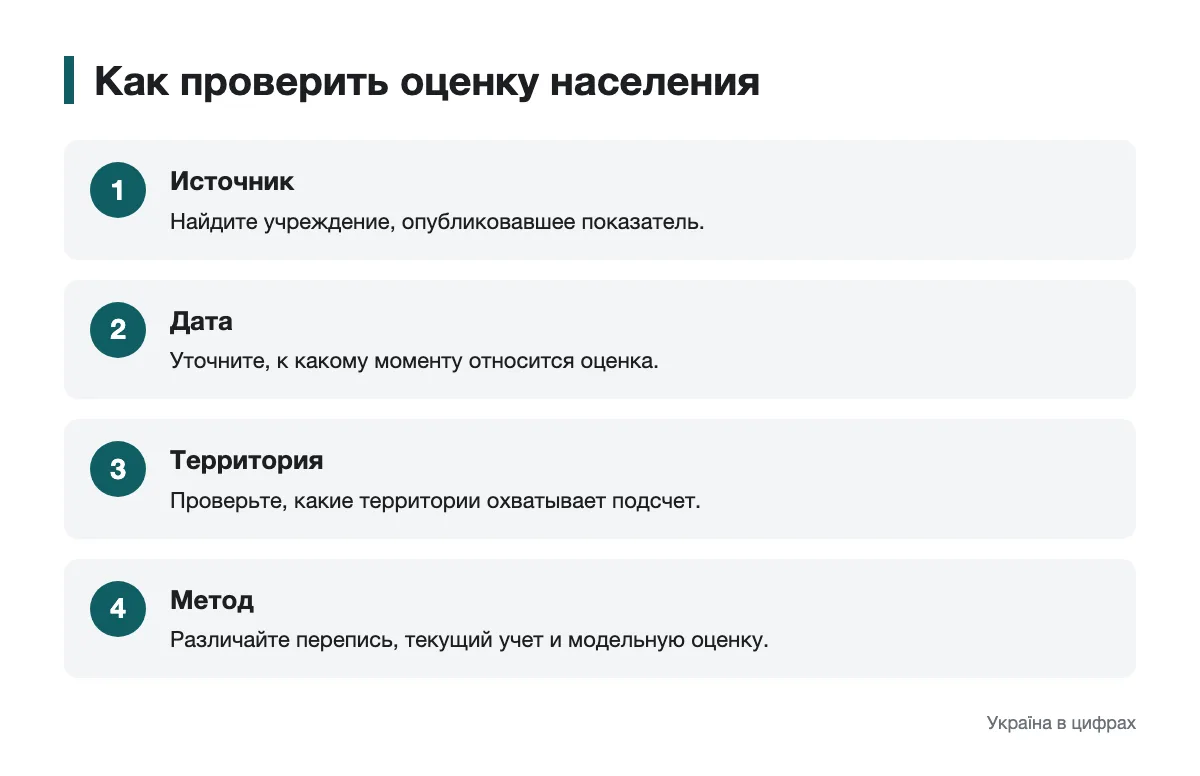 Схема чтения показателей численности населения Порядок проверки источника, даты, территории и метода оценки населения
