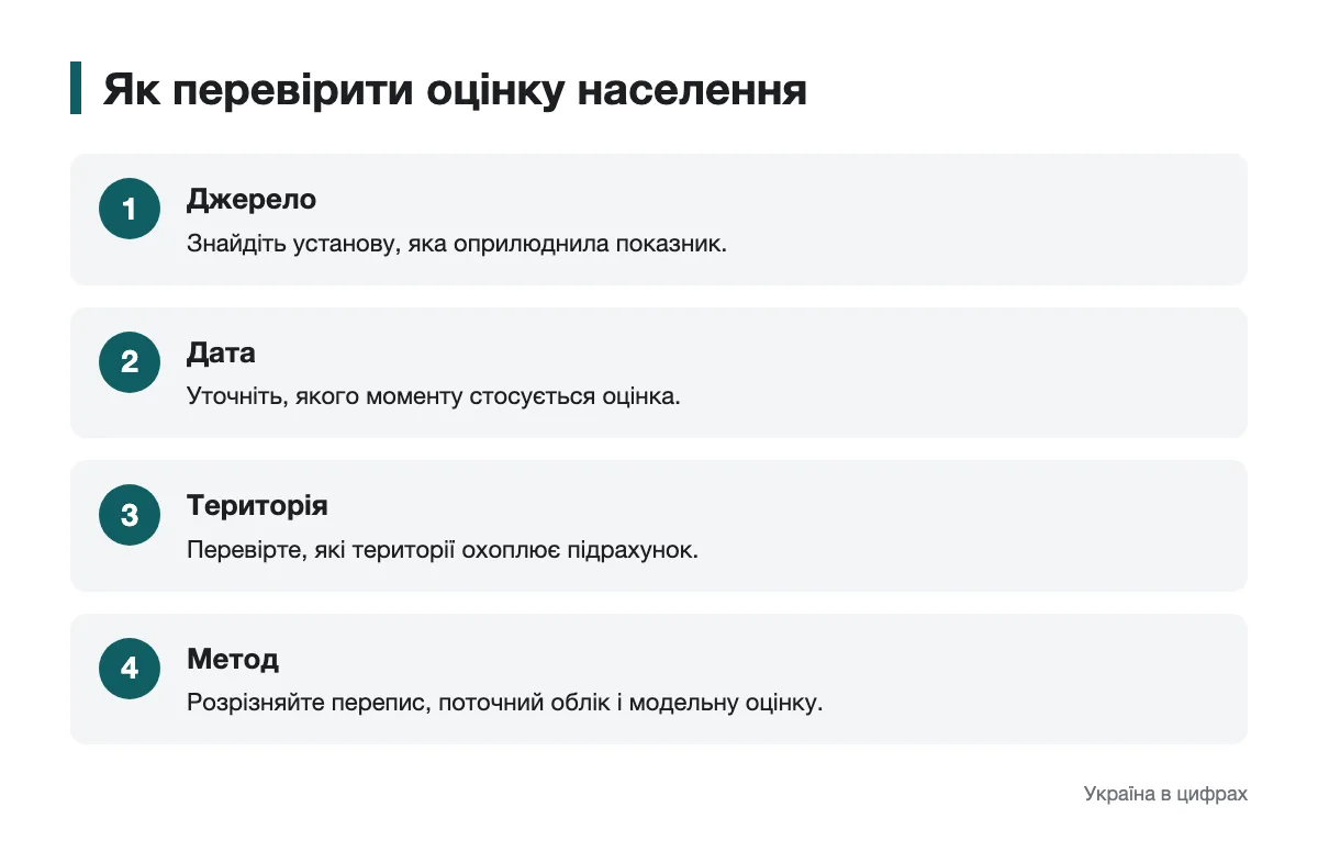 Схема читання показників чисельності населення Послідовність перевірки джерела, дати, території та методу оцінки населення