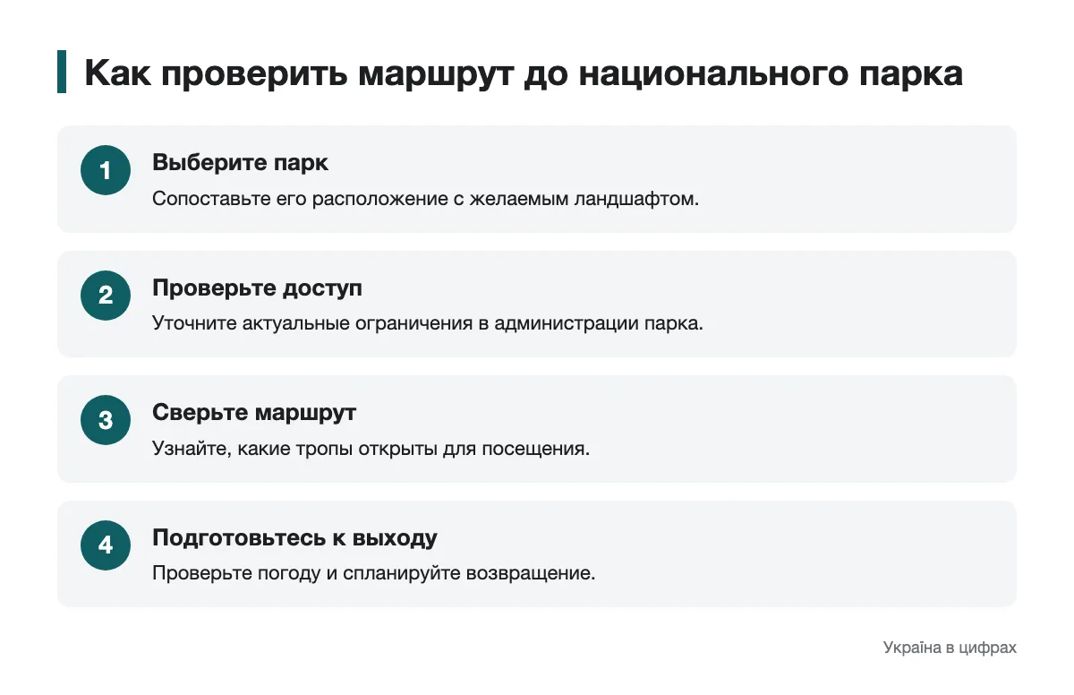 Подготовка к посещению национального парка Схема проверки доступности маршрута в национальном парке