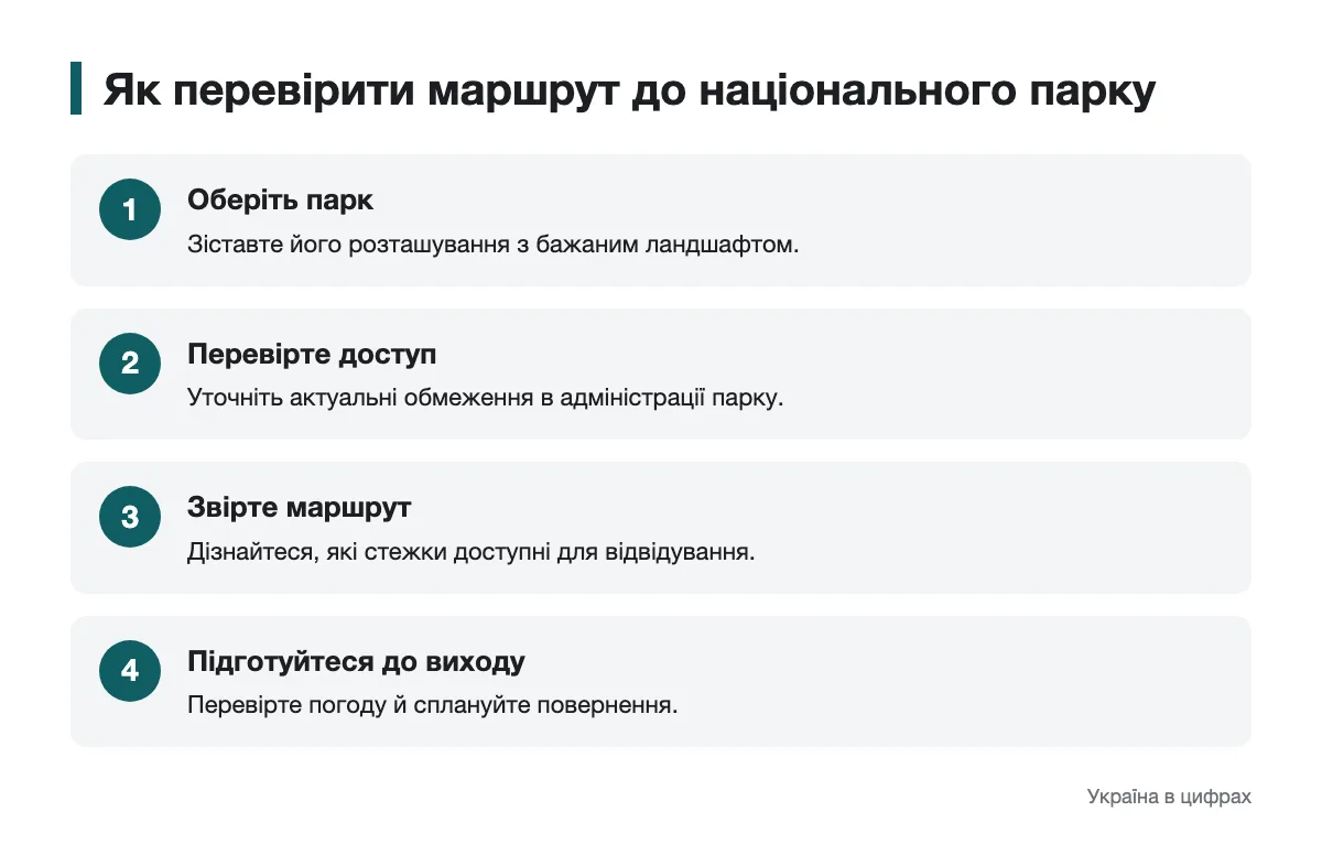 Підготовка до відвідування національного парку Схема перевірки доступності маршруту в національному парку