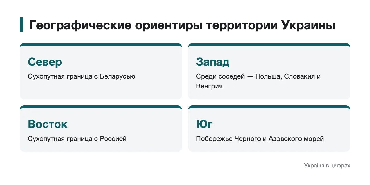 Соседние страны и моря как ориентиры территории Украины Схема географических ориентиров Украины по сторонам света