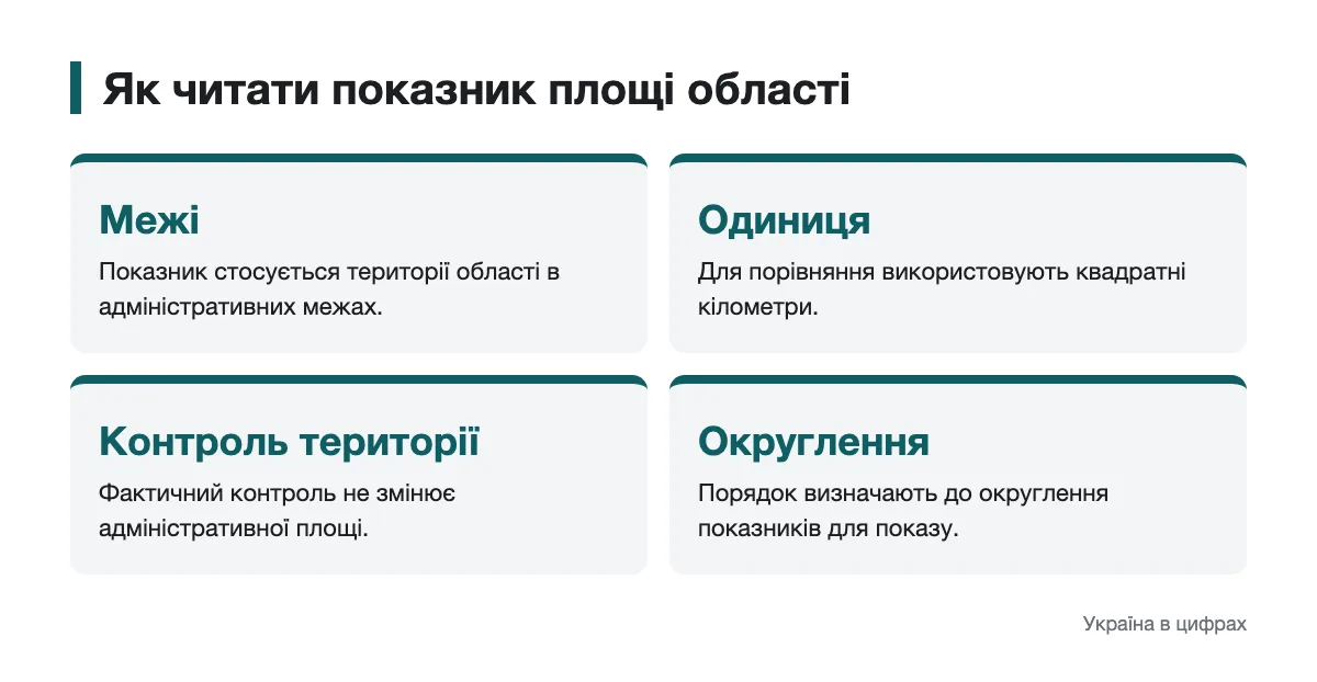 Схема чинників, які слід враховувати під час порівняння площ областей