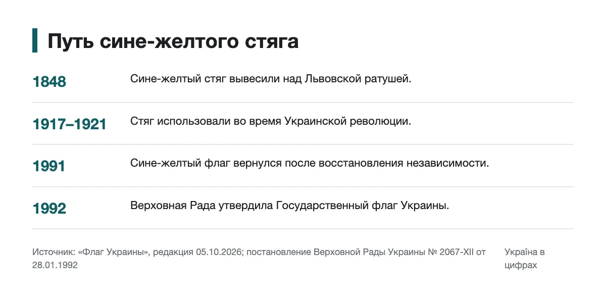 Основные события истории украинского флага Хронология использования сине-желтого стяга от Львова до государственного утверждения