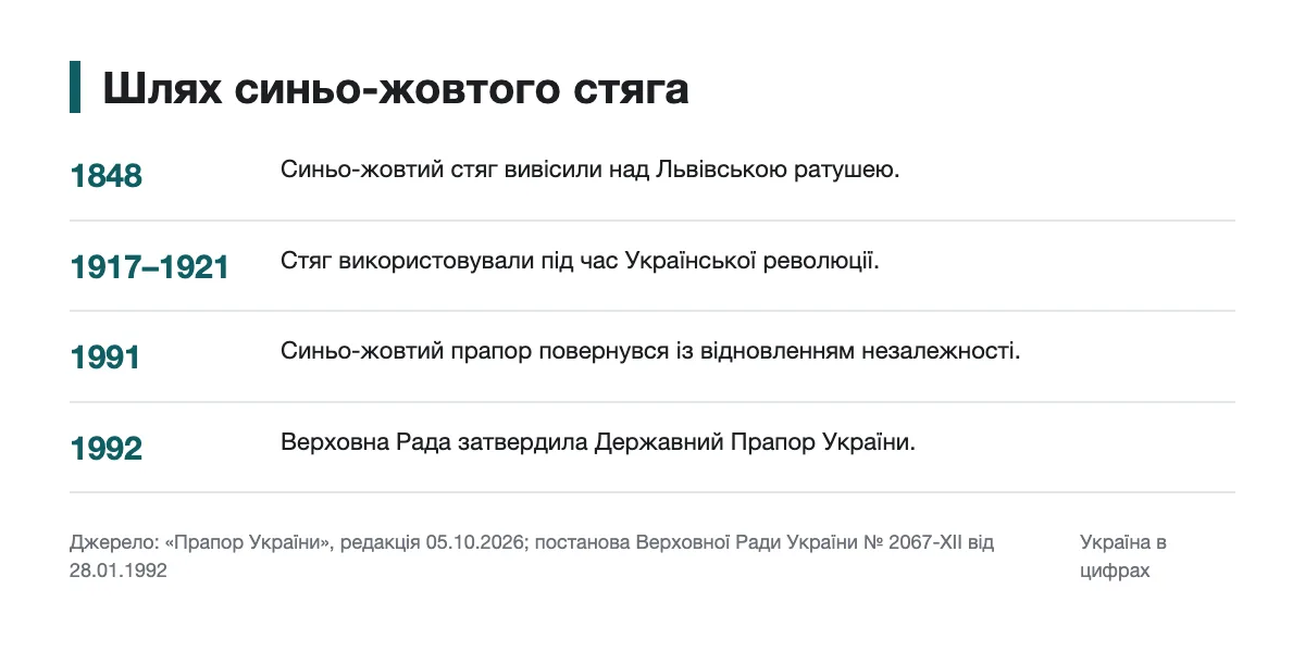 Хронологія використання синьо-жовтого стяга від Львова до державного затвердження
