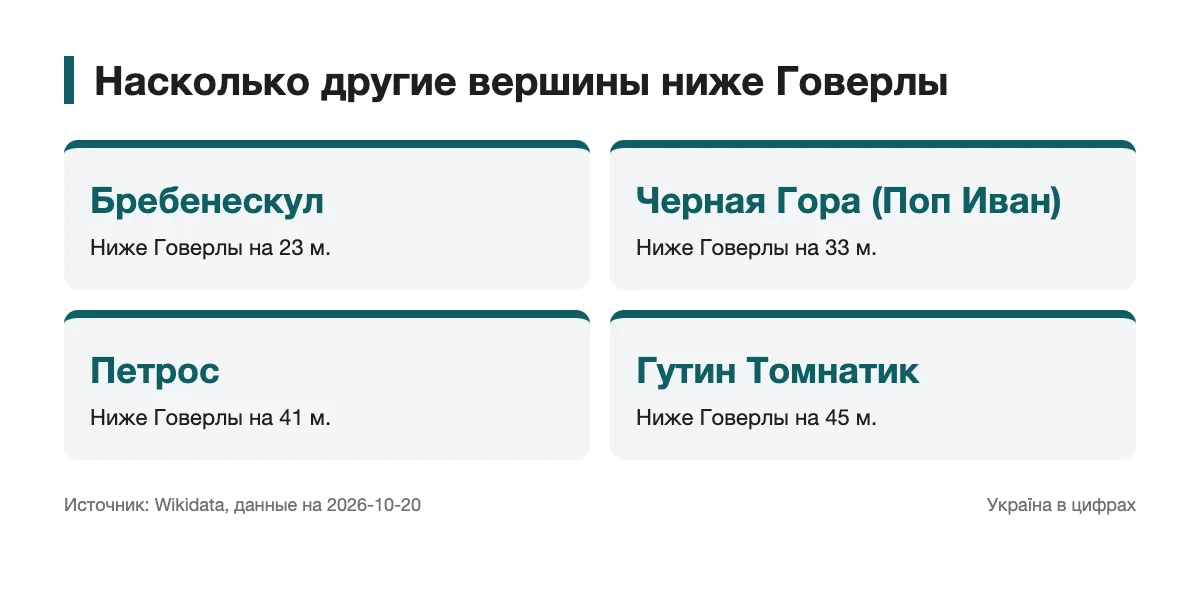 Разница высот между Говерлой и четырьмя другими вершинами