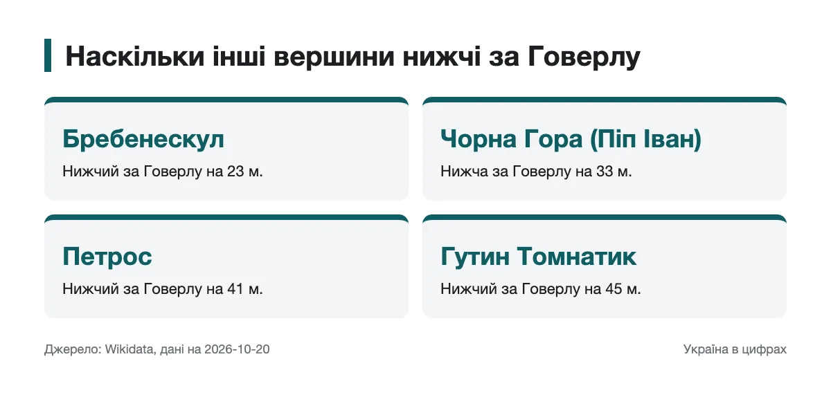 Порівняння висот карпатських вершин відносно Говерли Різниця висот між Говерлою та чотирма іншими вершинами