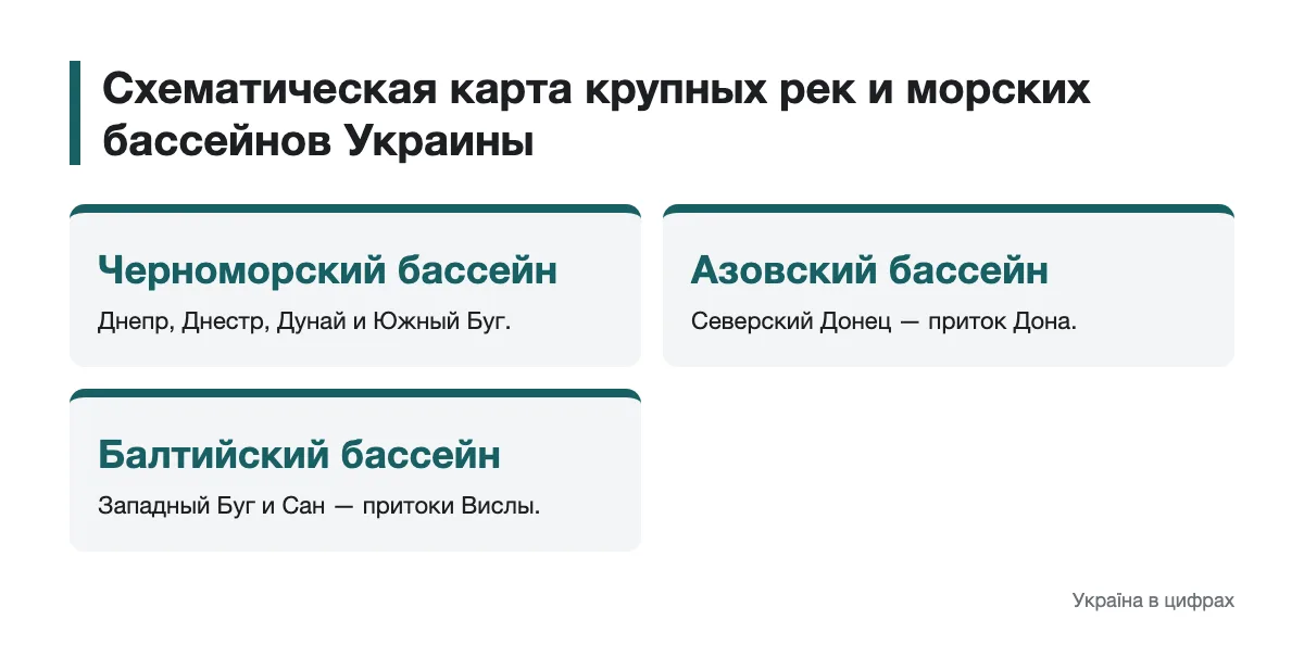 Схематическая карта рек Украины с обозначенными руслами и морскими бассейнами