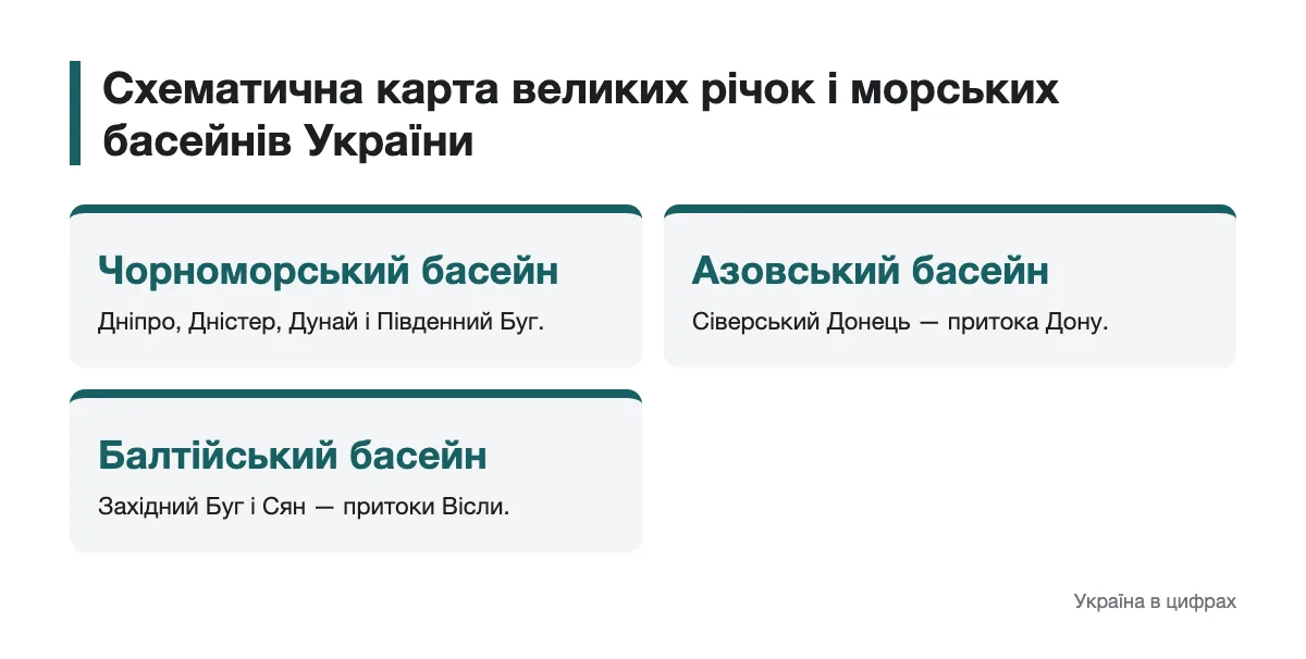 Розташування великих річок за морськими басейнами Схематична карта річок України з підписаними руслами та морськими басейнами