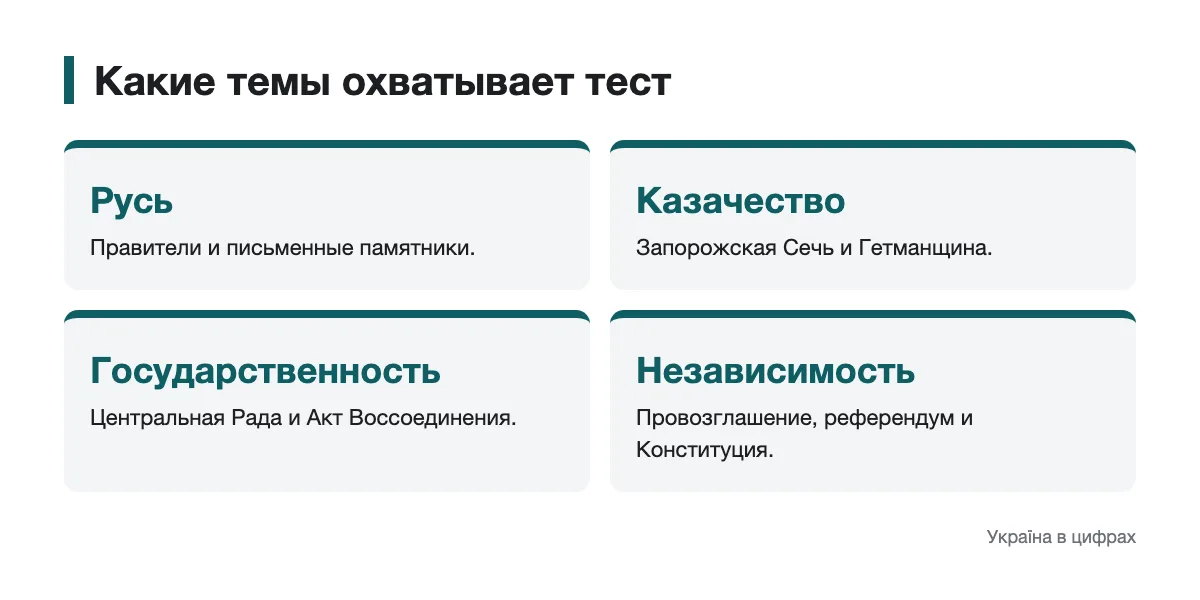 Схема тематических блоков теста по истории Украины