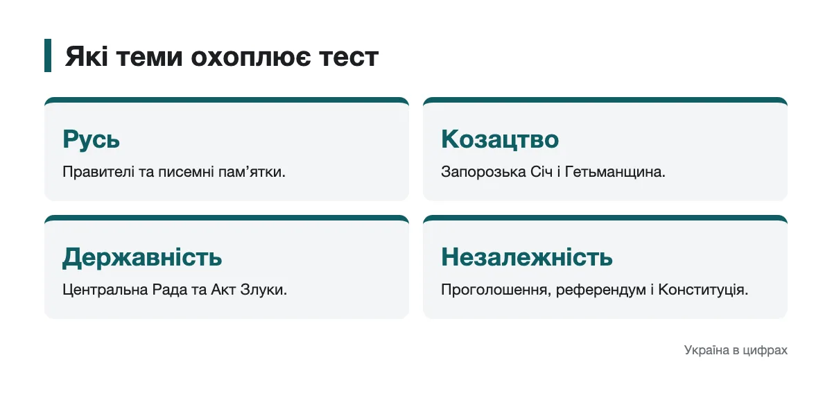 Теми запитань про Русь, козацтво та державність Схема тематичних блоків тесту з історії України