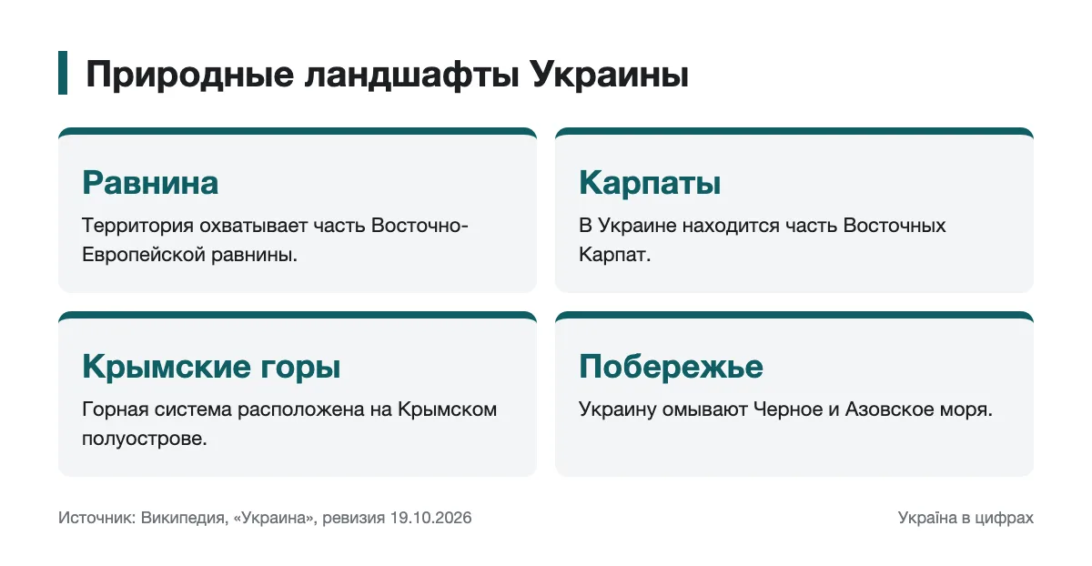 Главные типы рельефа и побережья Украины Схема равнины, Карпат, Крымских гор и морского побережья Украины