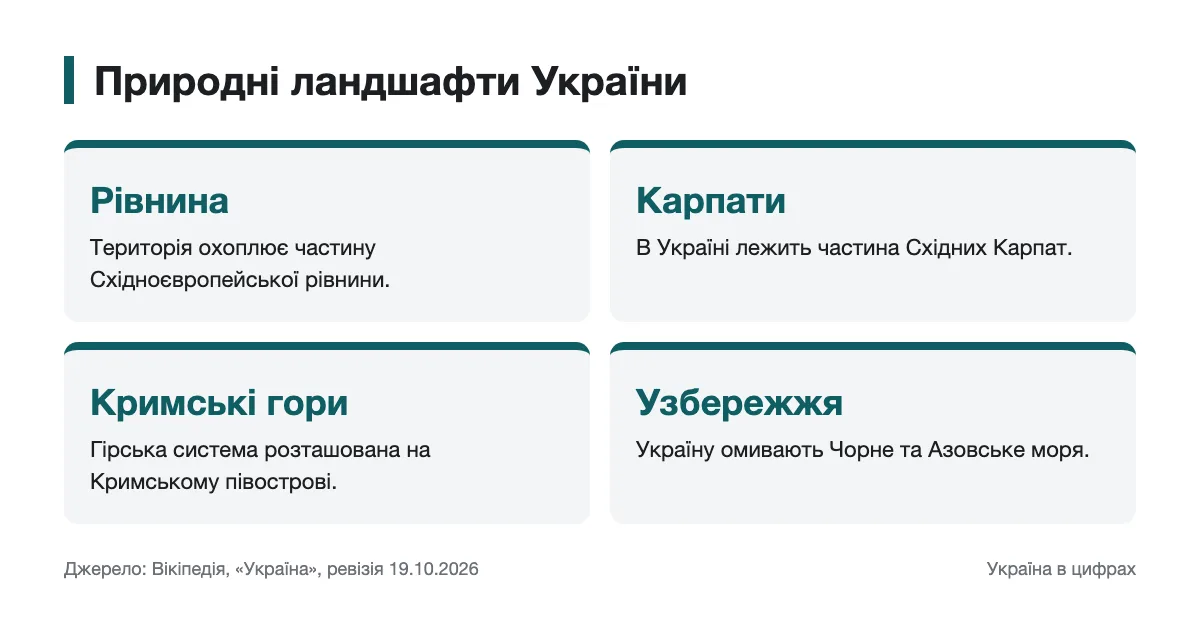 Головні типи рельєфу та узбережжя України Схема рівнини, Карпат, Кримських гір і морського узбережжя України