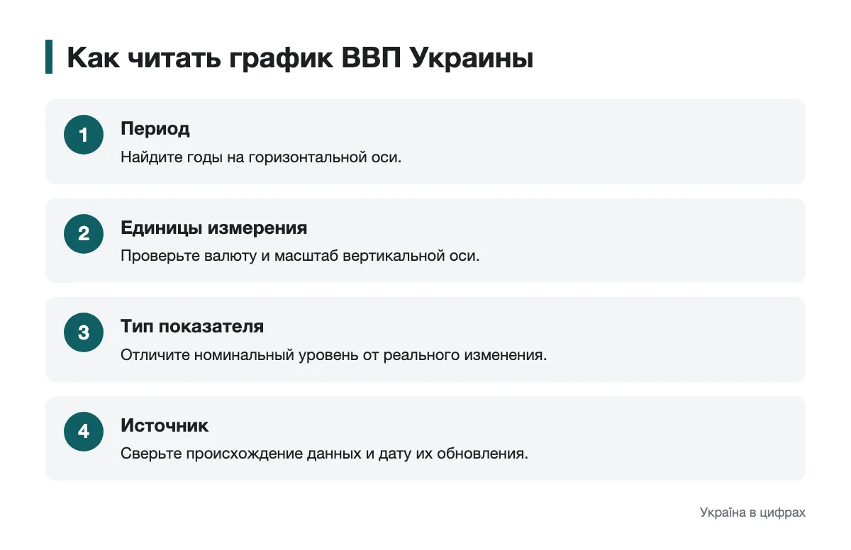 Период, единицы измерения, тип показателя и источник графика Последовательность проверок перед чтением графика ВВП Украины