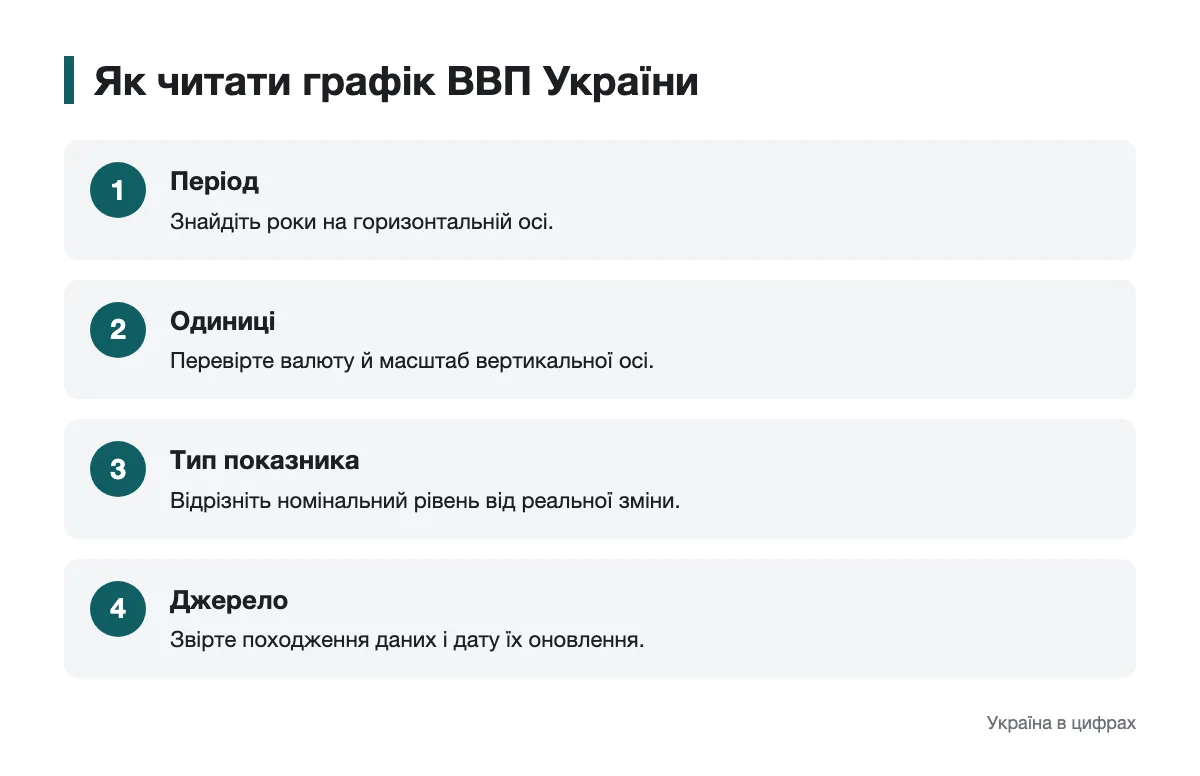 Послідовність перевірок перед читанням графіка ВВП України